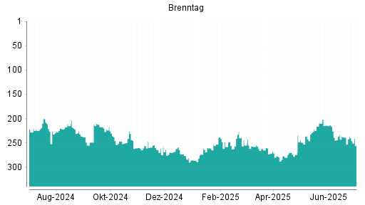 BOTSI®-Advisor Abstufung Brenntag von Rang 226 auf ...