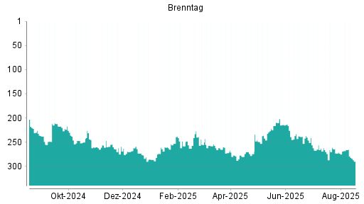 BOTSI®-Advisor Abstufung Brenntag von Rang 266 auf ...