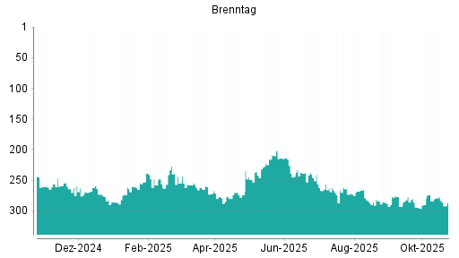 BOTSI®-Advisor Abstufung Brenntag von Rang 277 auf ...