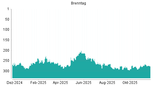 BOTSI®-Advisor Hochstufung Brenntag von Rang 290 auf ...