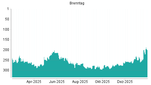 BOTSI®-Advisor Hochstufung Brenntag von Rang 212 auf ...