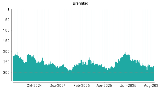 BOTSI®-Advisor Abstufung Brenntag von Rang 264 auf ...