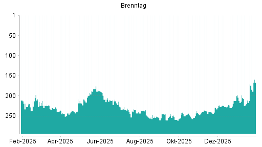 BOTSI®-Advisor Abstufung Brenntag von Rang 109 auf Rang 117