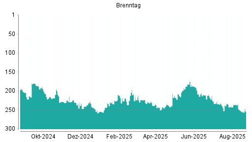 BOTSI®-Advisor Abstufung Brenntag von Rang 44 auf Rang 68