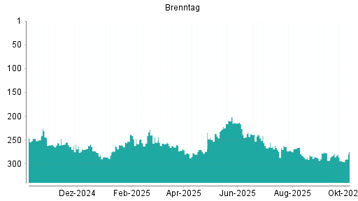 BOTSI®-Advisor Hochstufung Brenntag von Rang 294 auf ...