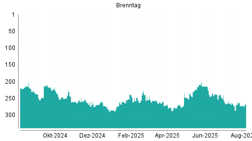 BOTSI®-Advisor Hochstufung Brenntag von Rang 267 auf ...