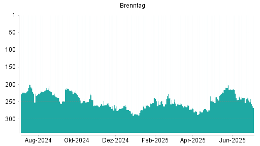 BOTSI®-Advisor Abstufung Brenntag von Rang 238 auf ...