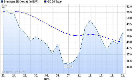 Brenntag-Aktie unter 20-Tage-Linie