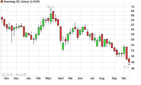 Brenntag-Aktie mit neuem 5-Jahres-Tief
