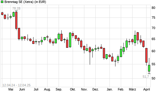 Brenntag-Aktie mit neuem 3-Jahres-Tief