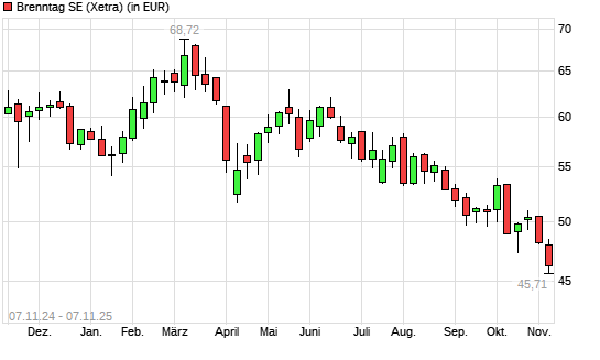 Brenntag-Aktie mit neuem 5-Jahres-Tief