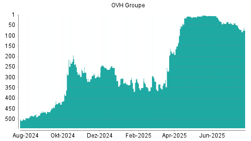 BOTSI®-Advisor Hochstufung OVH Groupe von Rang 11 auf ...