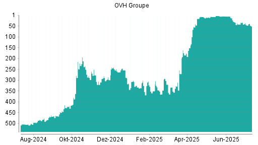 BOTSI®-Advisor Abstufung OVH Groupe von Rang 47 auf ...