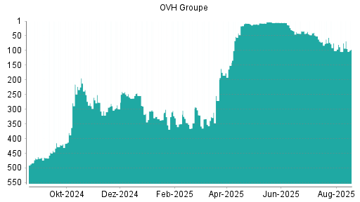 BOTSI®-Advisor Abstufung OVH Groupe von Rang 101 auf ...