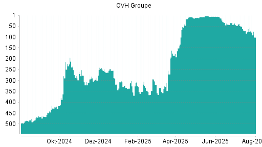 BOTSI®-Advisor Abstufung OVH Groupe von Rang 56 auf ...