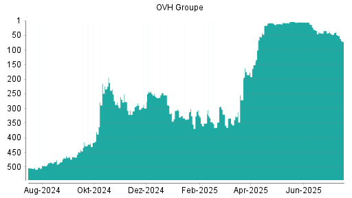 BOTSI®-Advisor Hochstufung OVH Groupe von Rang 16 auf ...