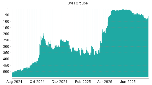 BOTSI®-Advisor Hochstufung OVH Groupe von Rang 419 auf ...