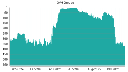BOTSI®-Advisor Abstufung OVH Groupe von Rang 335 auf ...