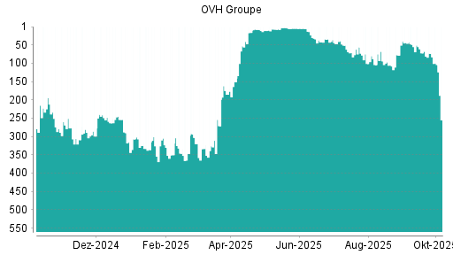 BOTSI®-Advisor Hochstufung OVH Groupe von Rang 104 auf ...
