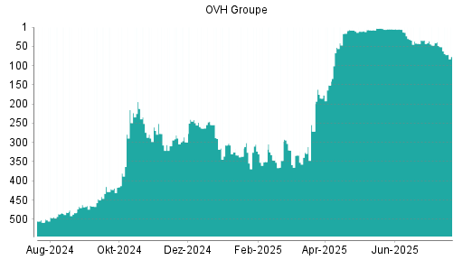 BOTSI®-Advisor Hochstufung OVH Groupe von Rang 215 auf ...