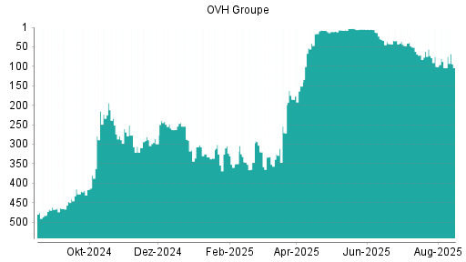 BOTSI®-Advisor Hochstufung OVH Groupe von Rang 104 auf ...