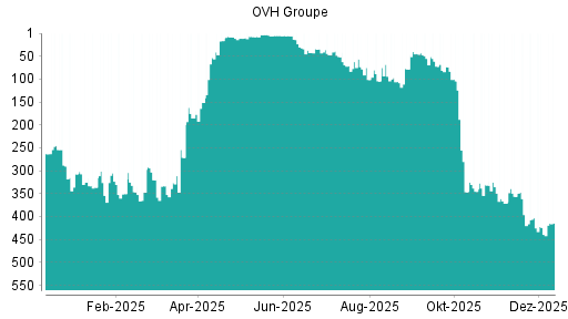 BOTSI®-Advisor Hochstufung OVH Groupe von Rang 439 auf ...