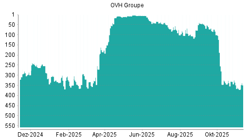 BOTSI®-Advisor Abstufung OVH Groupe von Rang 335 auf ...