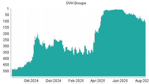 BOTSI®-Advisor Hochstufung OVH Groupe von Rang 185 auf ...