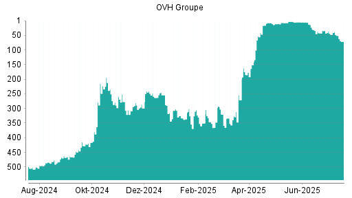 BOTSI®-Advisor Abstufung OVH Groupe von Rang 492 auf Rang 500
