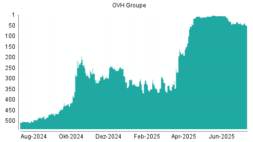 BOTSI®-Advisor Abstufung OVH Groupe von Rang 47 auf ...