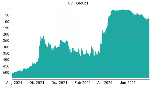 BOTSI®-Advisor Abstufung OVH Groupe von Rang 51 auf ...