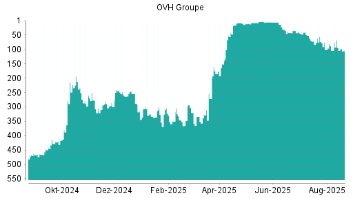 BOTSI®-Advisor Abstufung OVH Groupe von Rang 94 auf ...