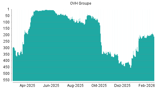 BOTSI®-Advisor Abstufung OVH Groupe von Rang 207 auf ...