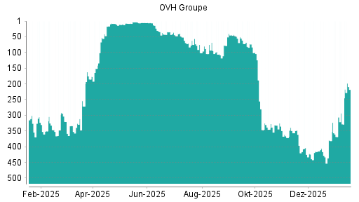 BOTSI®-Advisor Hochstufung OVH Groupe von Rang 328 auf ...