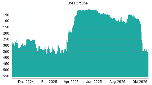 BOTSI®-Advisor Hochstufung OVH Groupe von Rang 104 auf ...