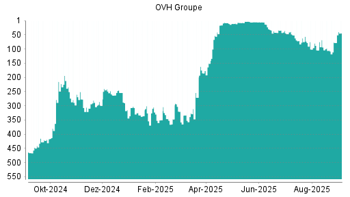 BOTSI®-Advisor Hochstufung OVH Groupe von Rang 78 auf Rang 44