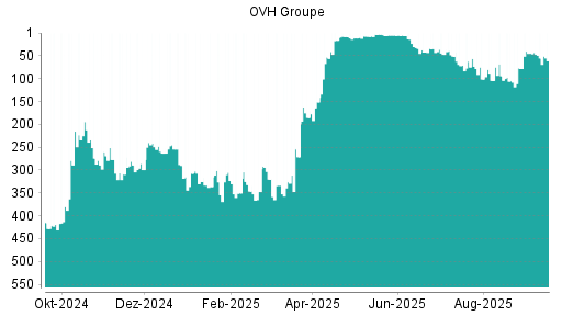 BOTSI®-Advisor Hochstufung OVH Groupe von Rang 78 auf Rang 44