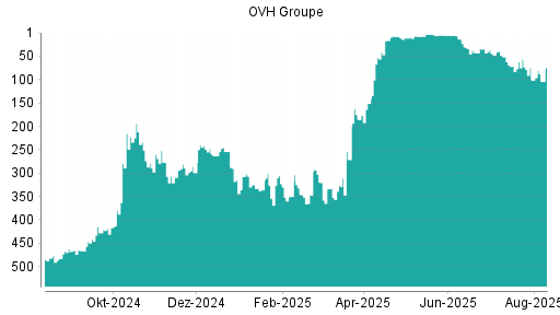 BOTSI®-Advisor Abstufung OVH Groupe von Rang 51 auf ...