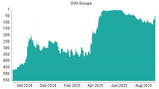 BOTSI®-Advisor Abstufung OVH Groupe von Rang 323 auf ...