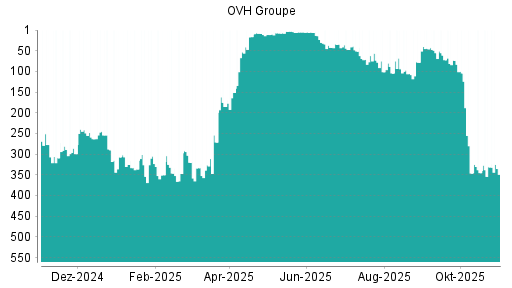 BOTSI®-Advisor Abstufung OVH Groupe von Rang 331 auf ...