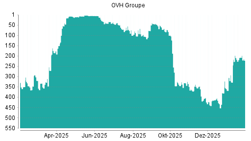 BOTSI®-Advisor Hochstufung OVH Groupe von Rang 439 auf ...
