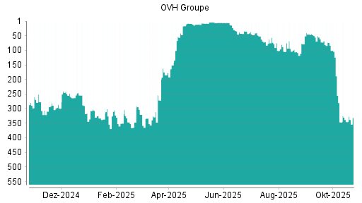 BOTSI®-Advisor Abstufung OVH Groupe von Rang 51 auf ...