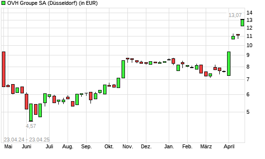 OVH Groupe-Aktie mit neuem 12-Monats-Hoch