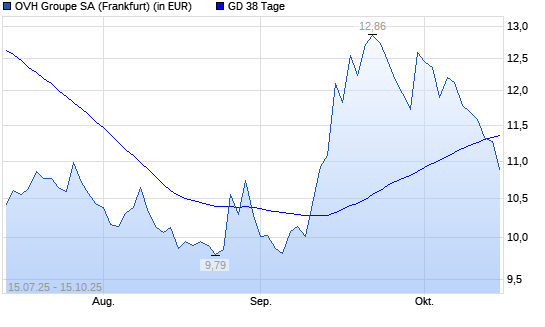 OVH Groupe-Aktie unter 38-Tage-Linie