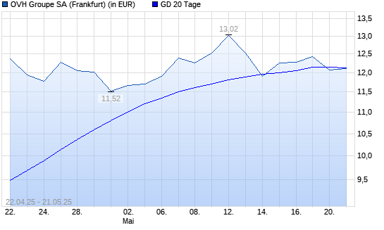 OVH Groupe-Aktie unter 20-Tage-Linie