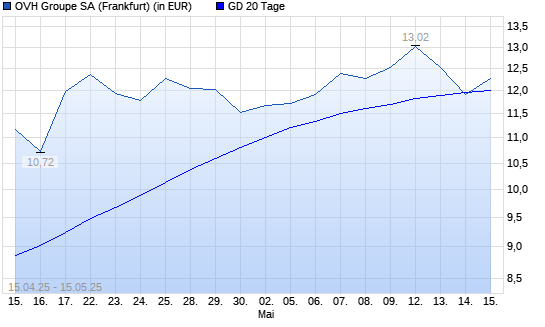 OVH Groupe-Aktie unter 20-Tage-Linie