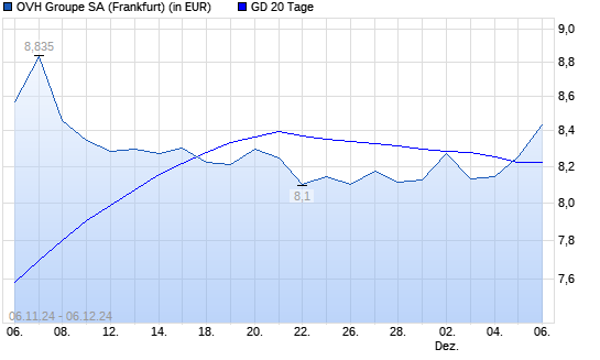 OVH Groupe-Aktie über 20-Tage-Linie