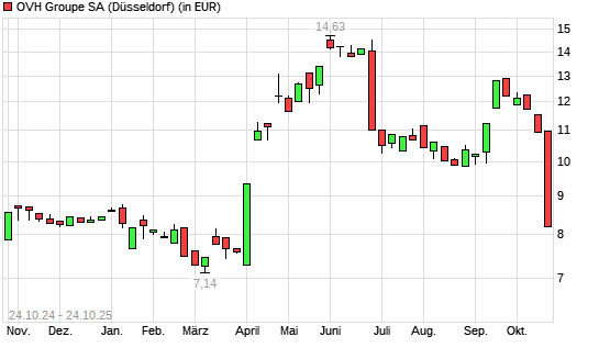OVH Groupe-Aktie mit neuem 6-Monats-Tief