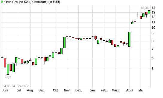 OVH Groupe-Aktie mit neuem 12-Monats-Hoch