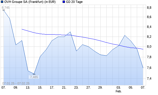 OVH Groupe-Aktie unter 20-Tage-Linie